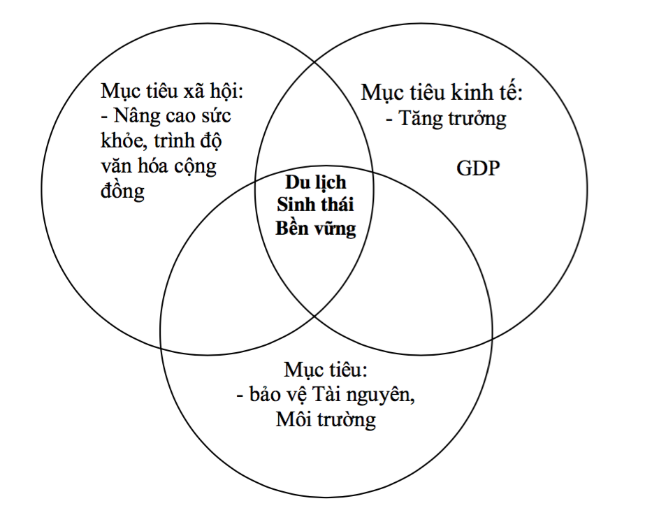 ái niệm du lịch sinh thái - Hình 5
