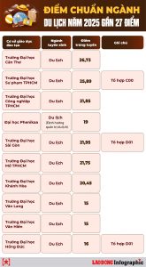 điểm chuẩn ngành du lịch