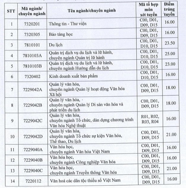 điểm chuẩn ngành du lịch - Hình 2