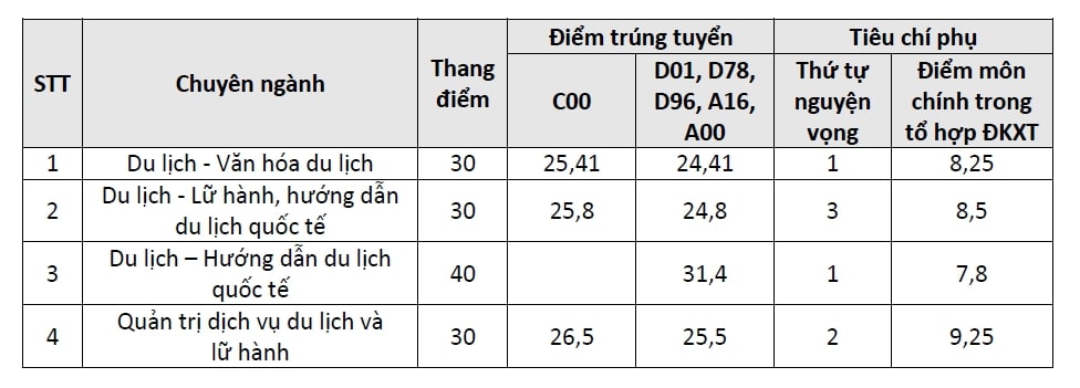 điểm chuẩn ngành du lịch - Hình 3