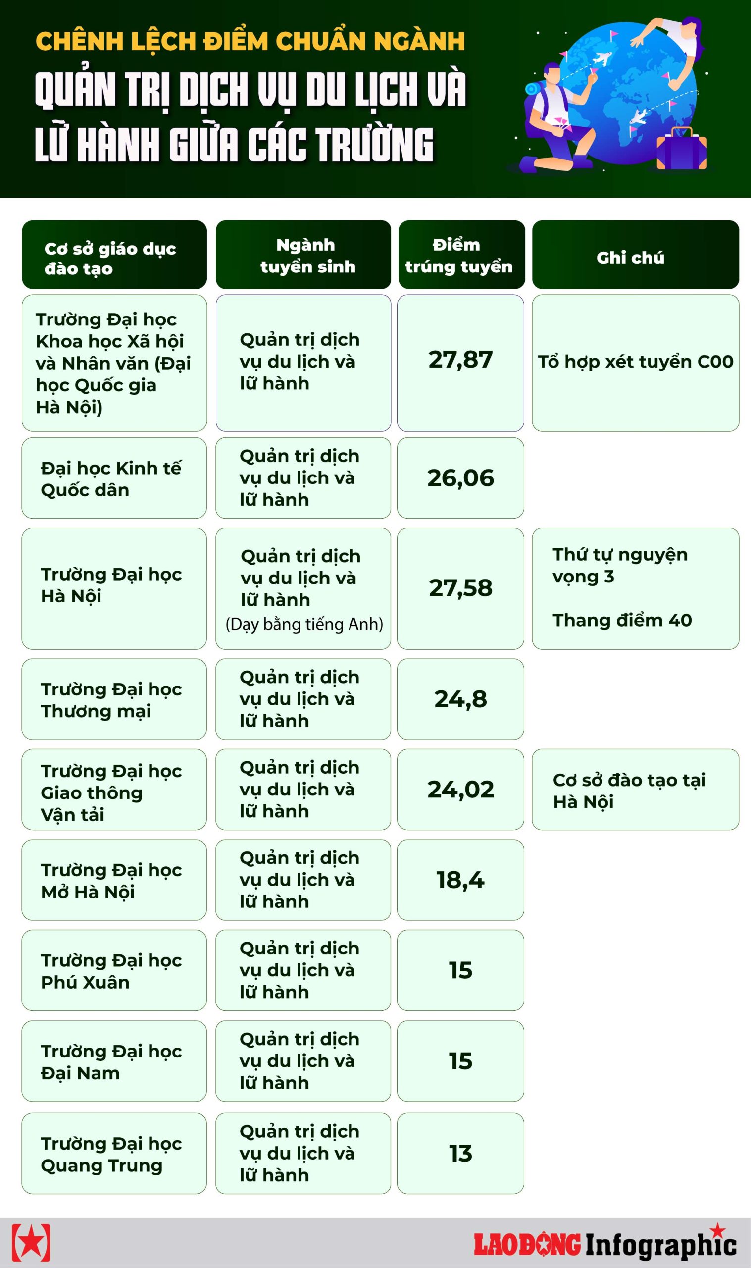 điểm chuẩn ngành du lịch - Hình 4