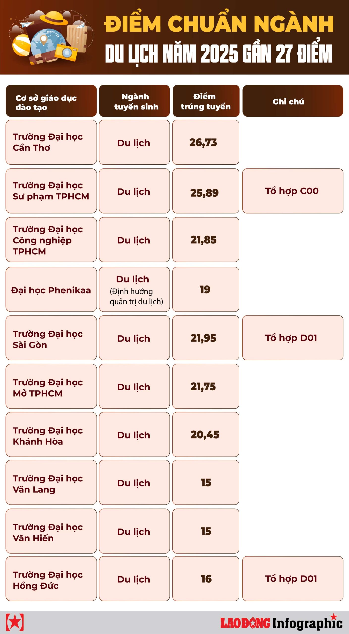 điểm chuẩn ngành du lịch - Hình 1