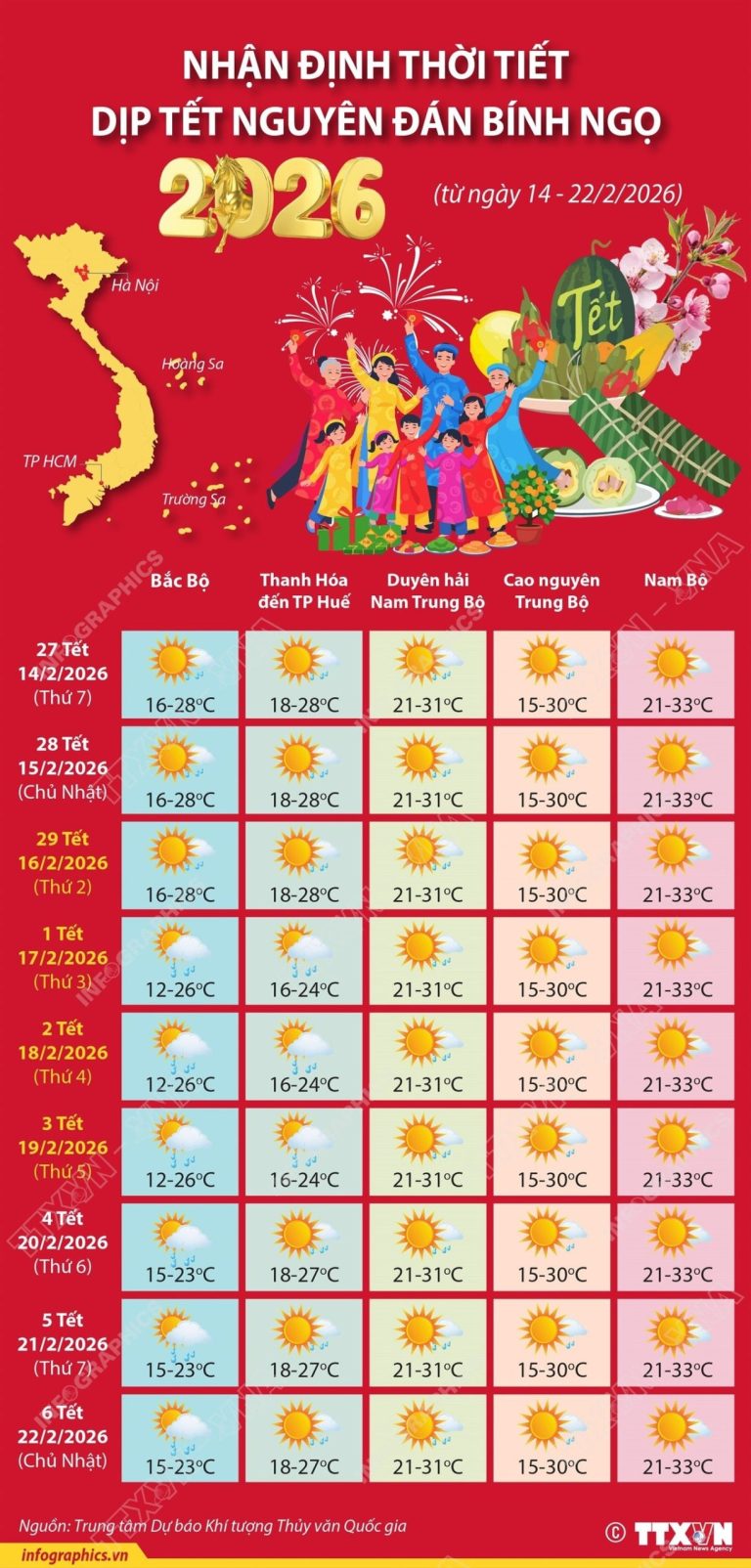 dự báo tết âm lịch 2026 có lạnh không - Hình 1