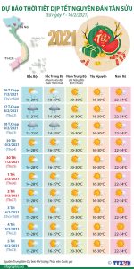 dự báo thời tiết tết âm lịch