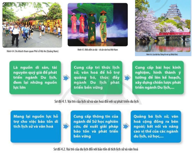 du lịch có vai trò như thế nào trong việc bảo tồn di tích lịch sử và văn hóa - Hình 1