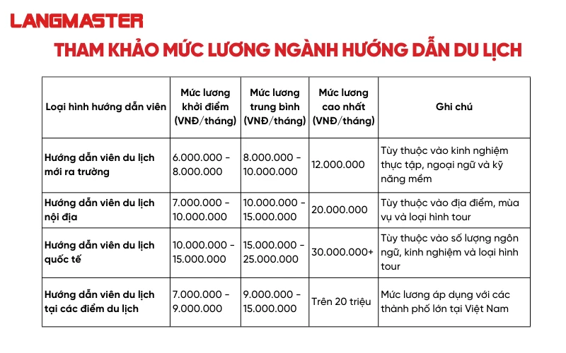 hướng dẫn viên du lịch lương bao nhiêu - Hình 1