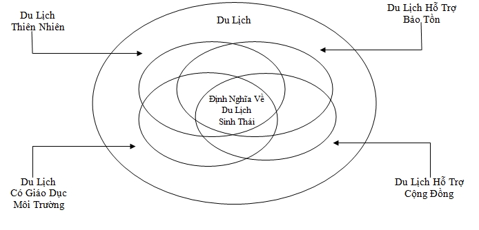 khái niệm du lịch sinh thái - Hình 5