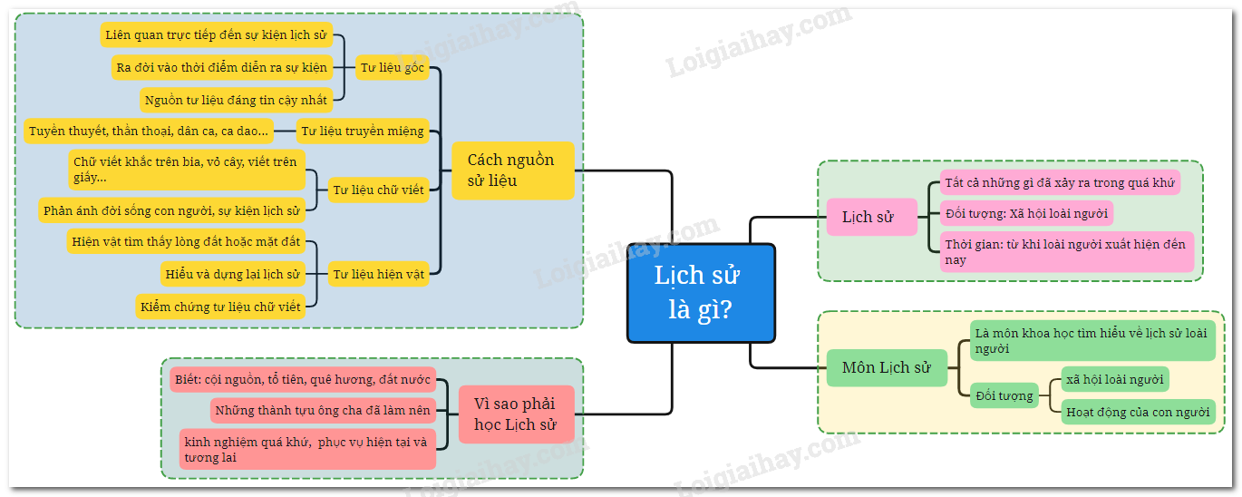 lịch sử là gì em hãy nêu một ví dụ cụ thể - Hình 3