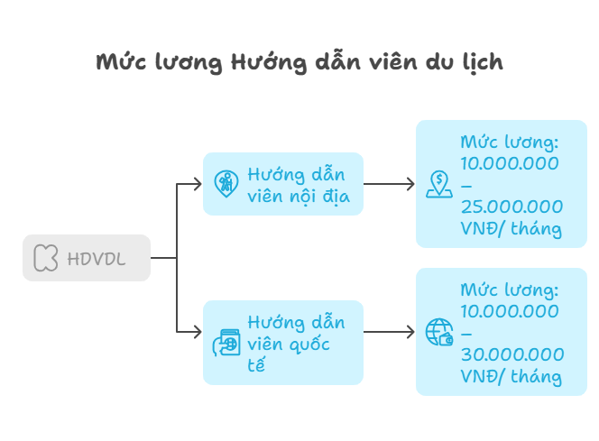 lương hướng dẫn viên du lịch - Hình 4