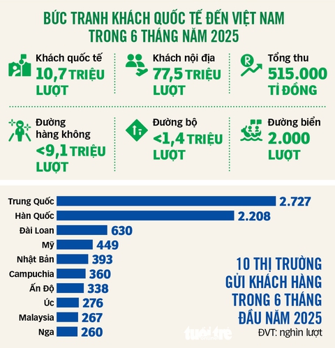 lượng khách du lịch đến việt nam năm 2025 - Hình 3