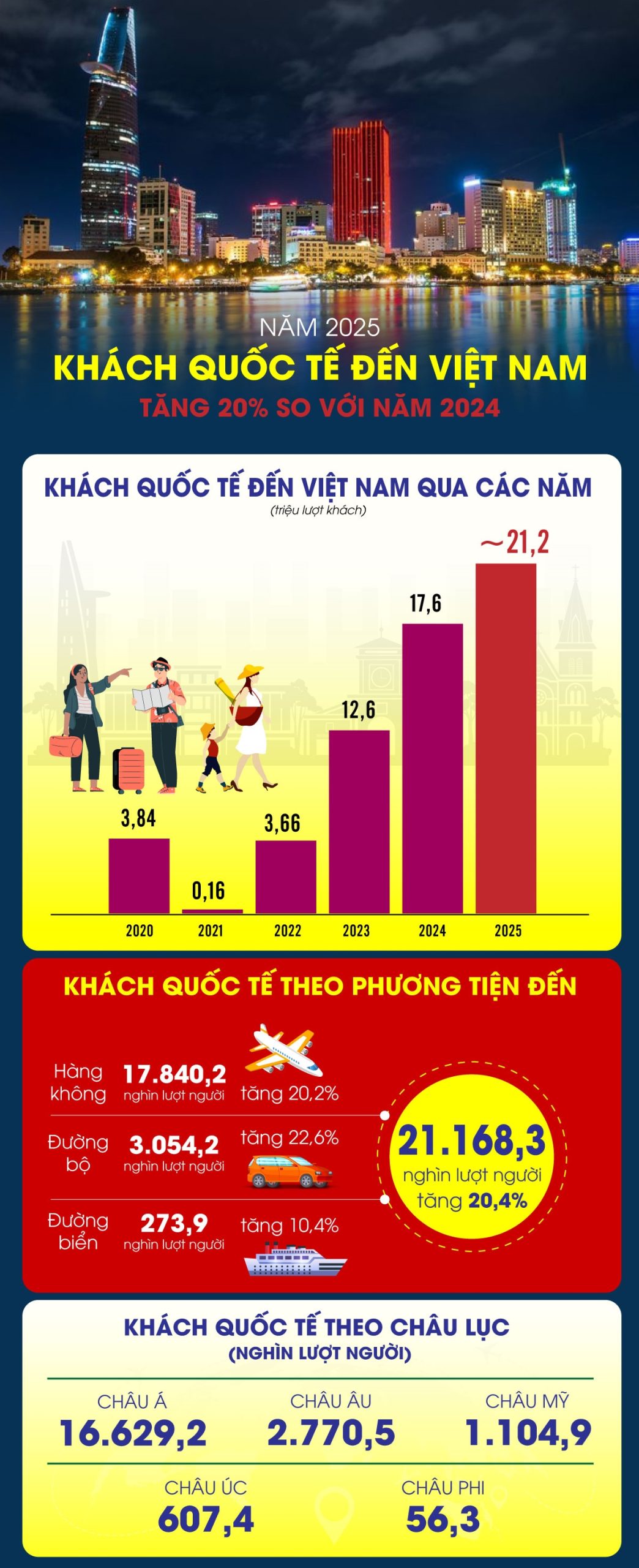 lượng khách du lịch đến việt nam năm 2025 - Hình 1
