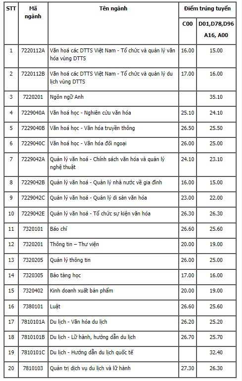 ngành du lịch khối c lấy bao nhiêu điểm - Hình 2
