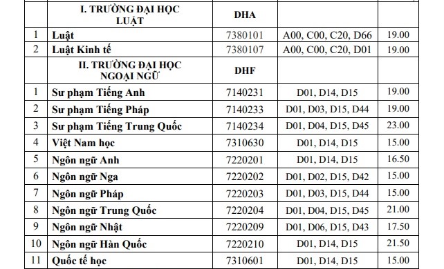 ngành du lịch khối c lấy bao nhiêu điểm - Hình 1