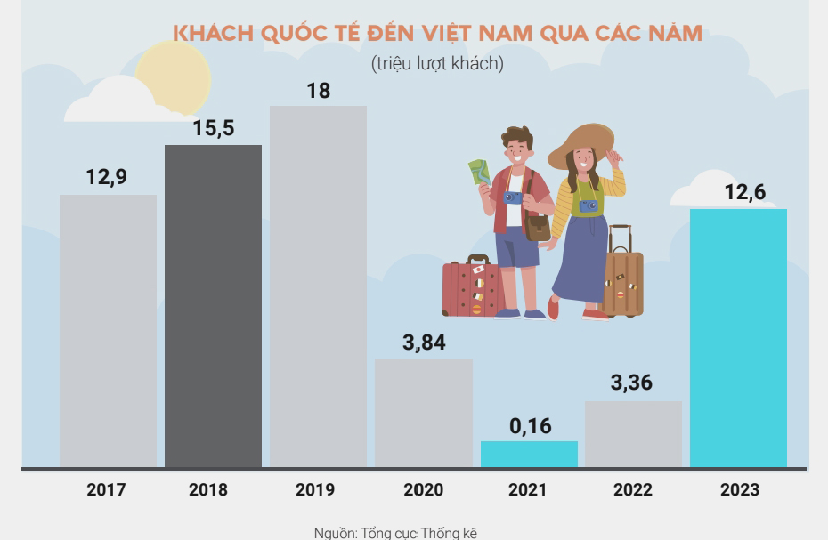 số liệu thống kê du lịch việt nam 2024 - Hình 2