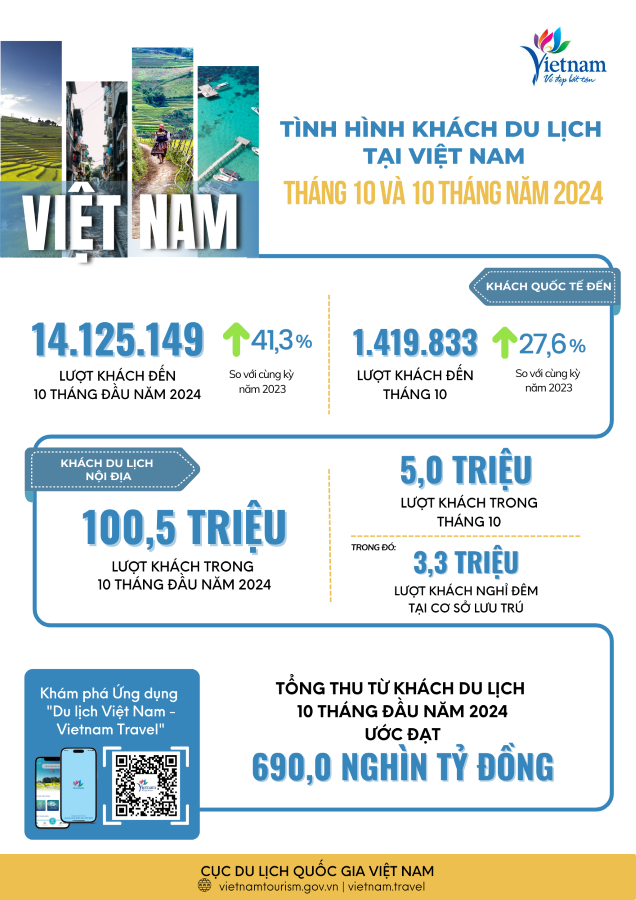 số liệu thống kê du lịch việt nam 2024 - Hình 4