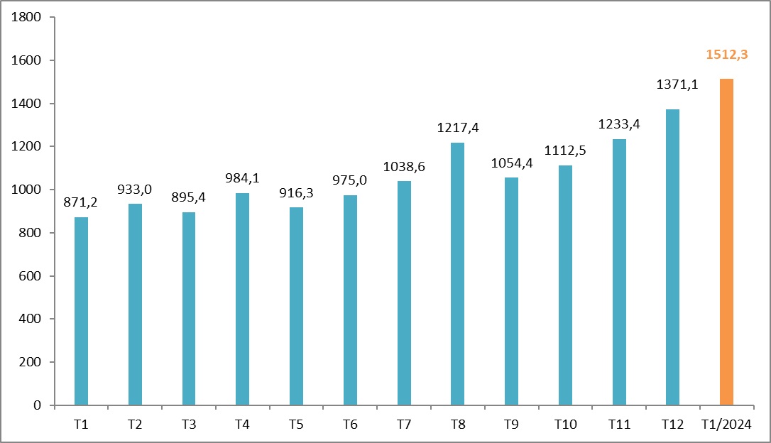 số liệu thống kê du lịch việt nam 2024 - Hình 5