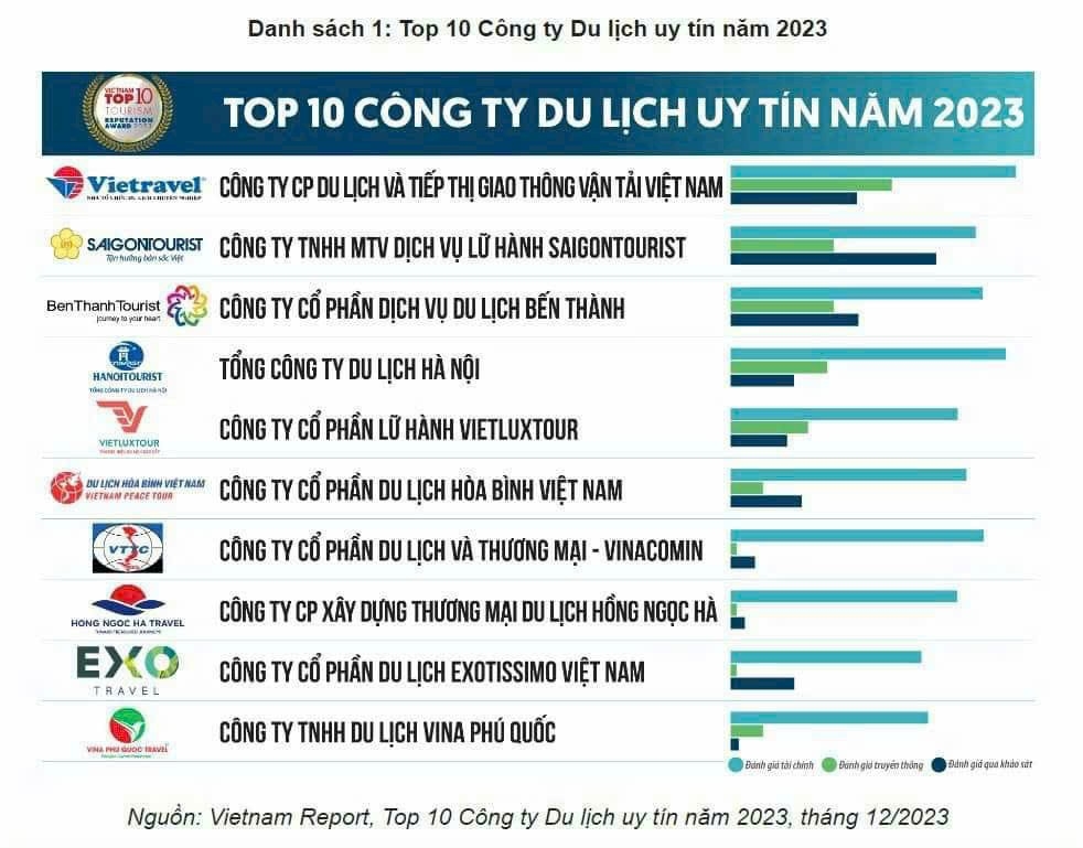 top 20 công ty du lịch hàng đầu việt nam - Hình 1