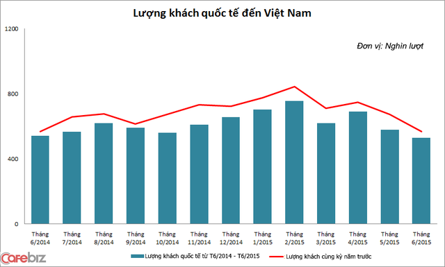 biểu đồ du lịch việt nam - Hình 2