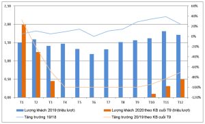 biểu đồ khách du lịch đến việt nam