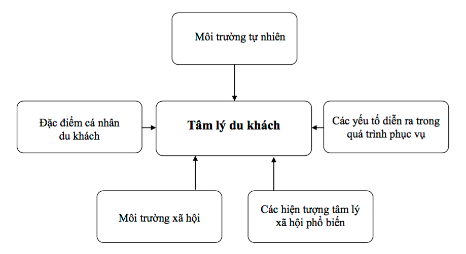 các yếu tố ảnh hưởng đến tâm lý khách du lịch - Hình 2