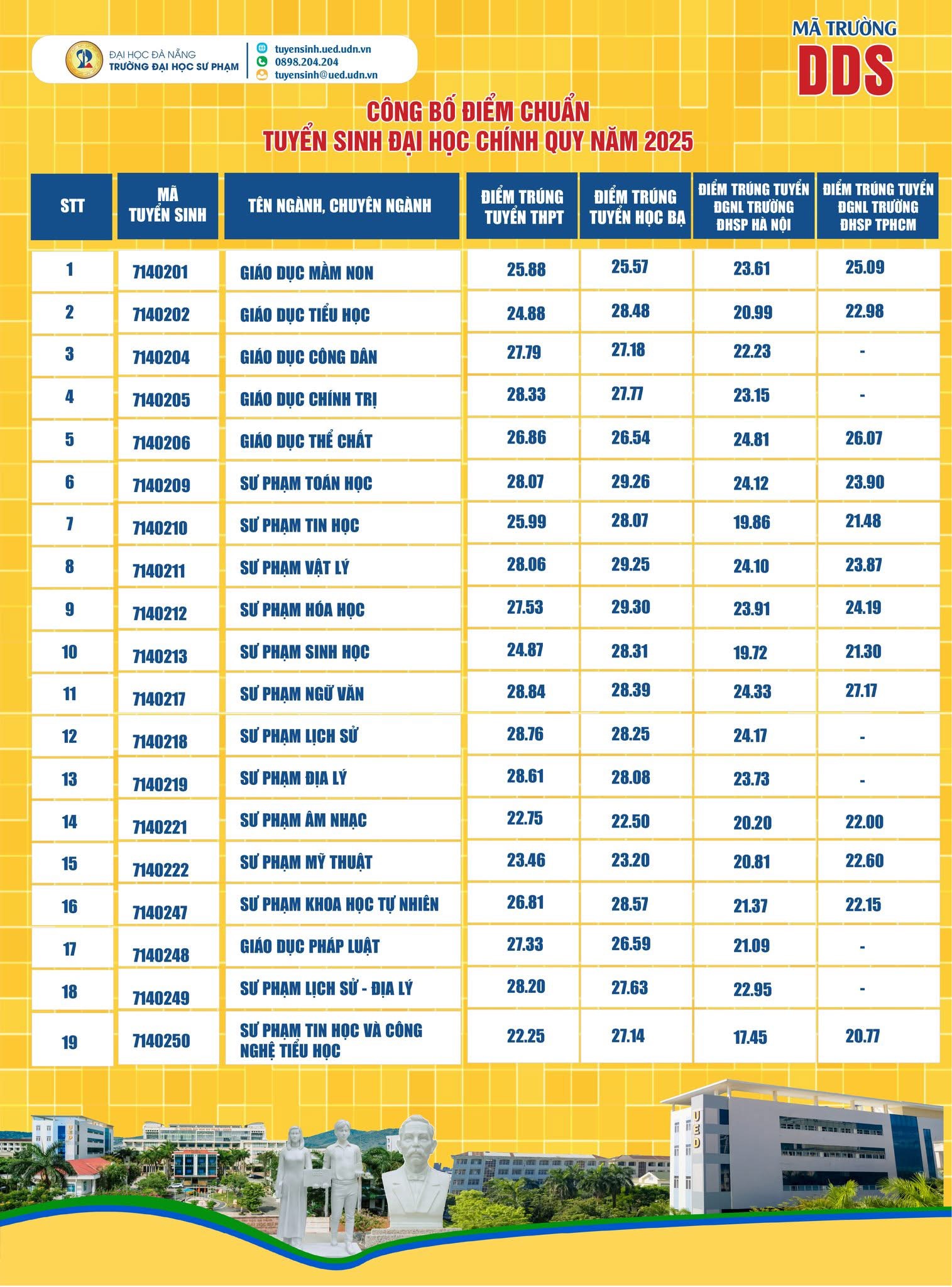cao đẳng du lịch đà nẵng điểm chuẩn - Hình 4