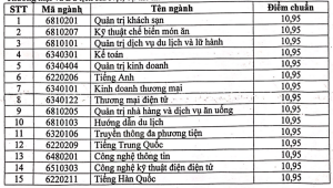 cao đẳng du lịch hà nội điểm chuẩn