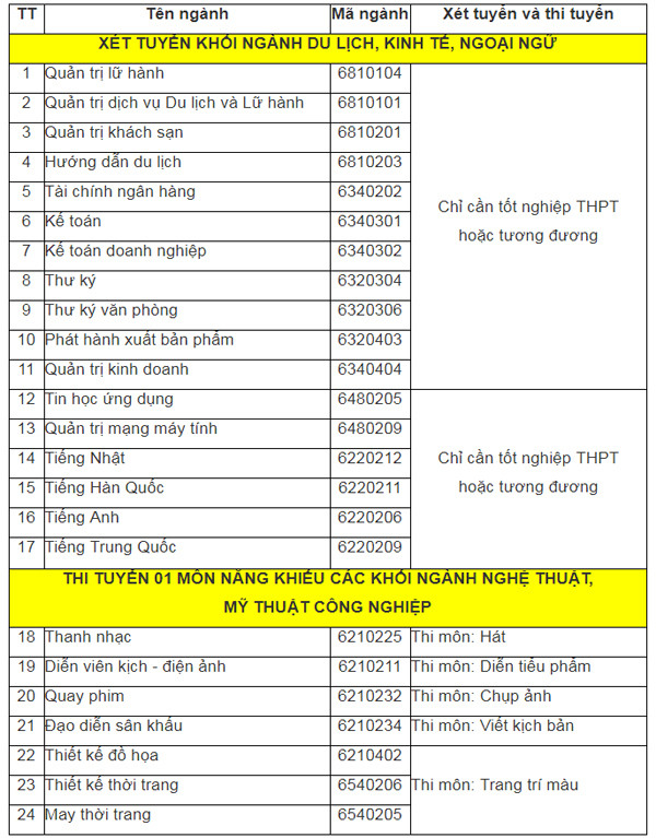 cao đẳng du lịch sài gòn có những ngành nào - Hình 2