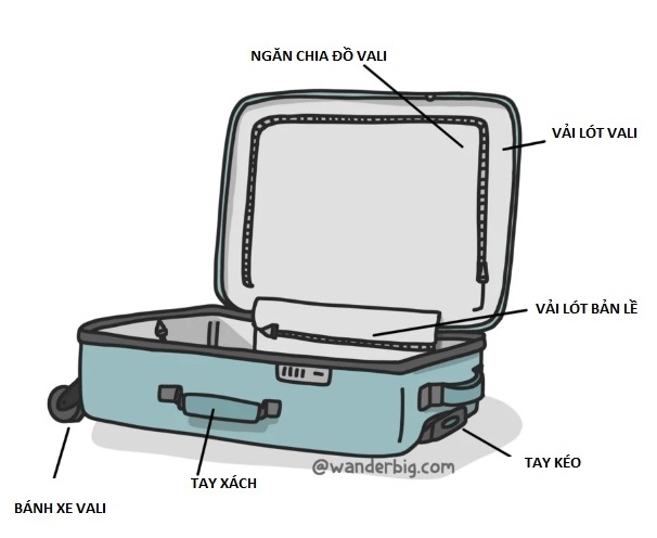 cấu tạo vali du lịch - Hình 3