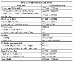 chi phí du lịch đà nẵng 3 ngày 2 đêm
