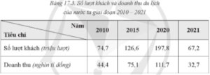 công thức tính doanh thu du lịch
