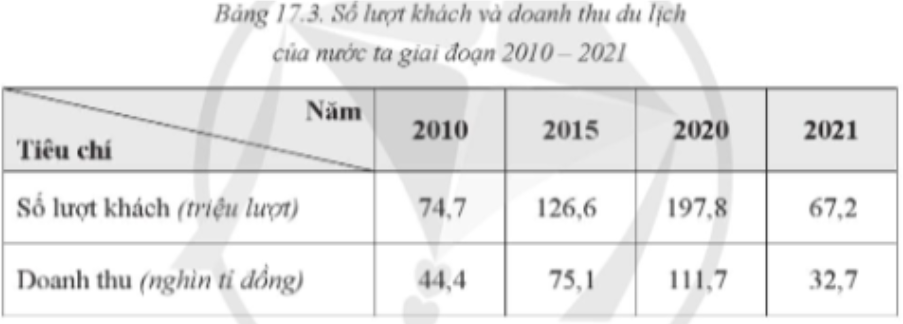 công thức tính doanh thu du lịch - Hình 1