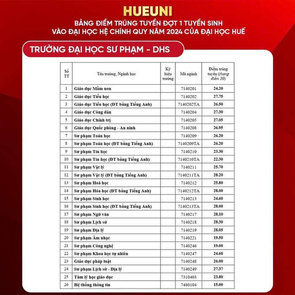 đại học du lịch huế điểm chuẩn 2024 - Hình 3