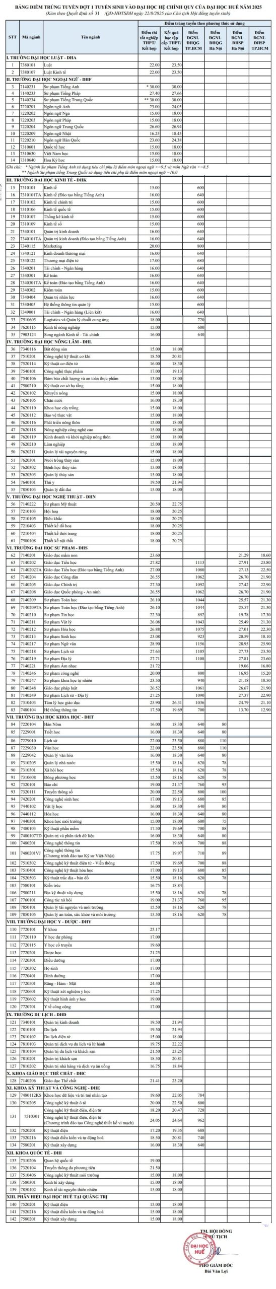 đại học du lịch huế điểm chuẩn 2025 - Hình 2