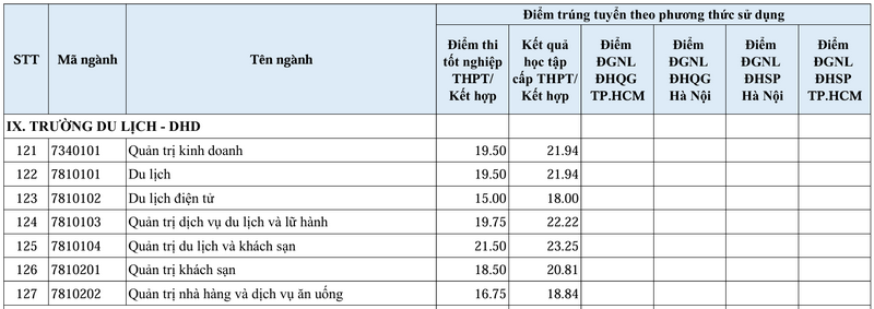 đại học du lịch huế điểm chuẩn 2025 - Hình 3
