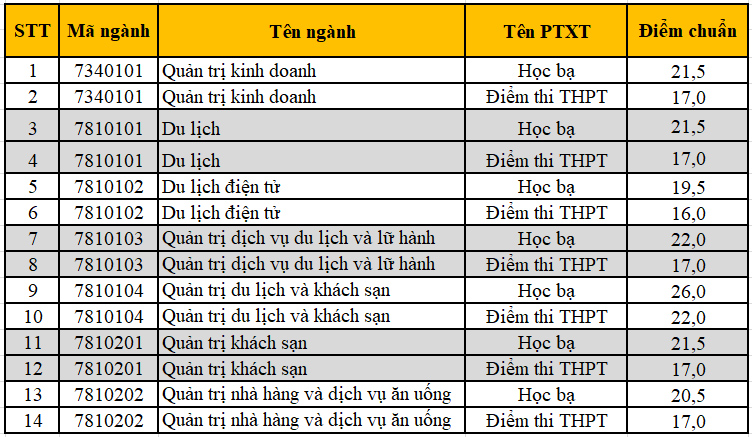 đại học du lịch huế điểm chuẩn 2025 - Hình 4