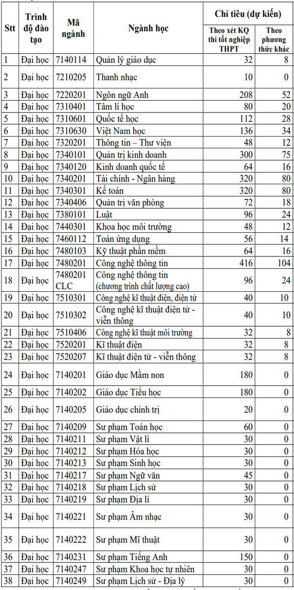 đại học sài gòn ngành du lịch - Hình 3