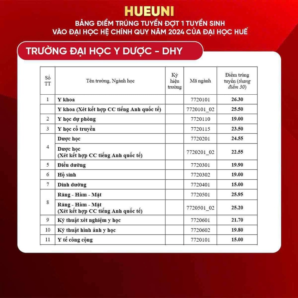 điểm chuẩn du lịch huế 2024 - Hình 3