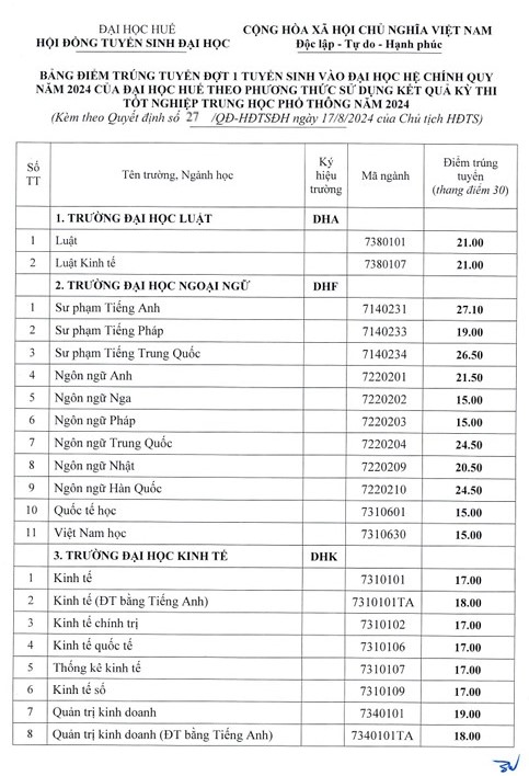 điểm chuẩn du lịch huế 2024 - Hình 4