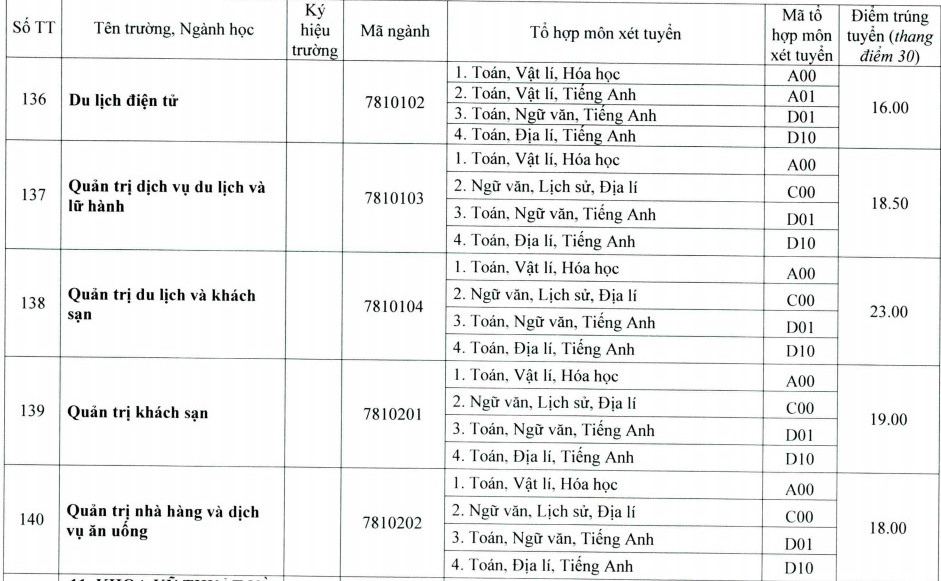 điểm chuẩn du lịch huế - Hình 2