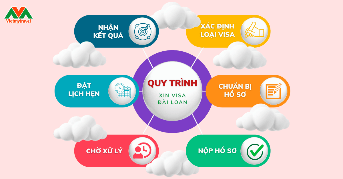 điều kiện xin visa du lịch đài loan - Hình 3
