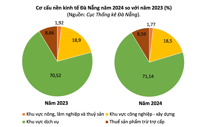 doanh thu du lịch đà nẵng 2024 - Hình 2