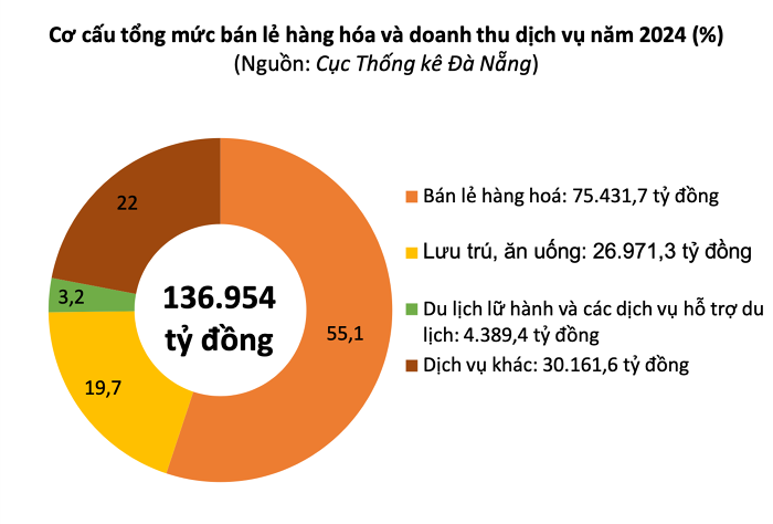 doanh thu du lịch đà nẵng 2024 - Hình 3