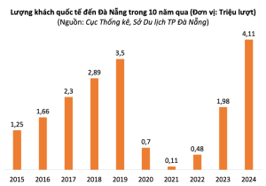 doanh thu du lịch đà nẵng 2024