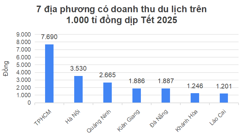 doanh thu du lịch đà nẵng 2025 - Hình 2
