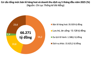 doanh thu du lịch đà nẵng 2025