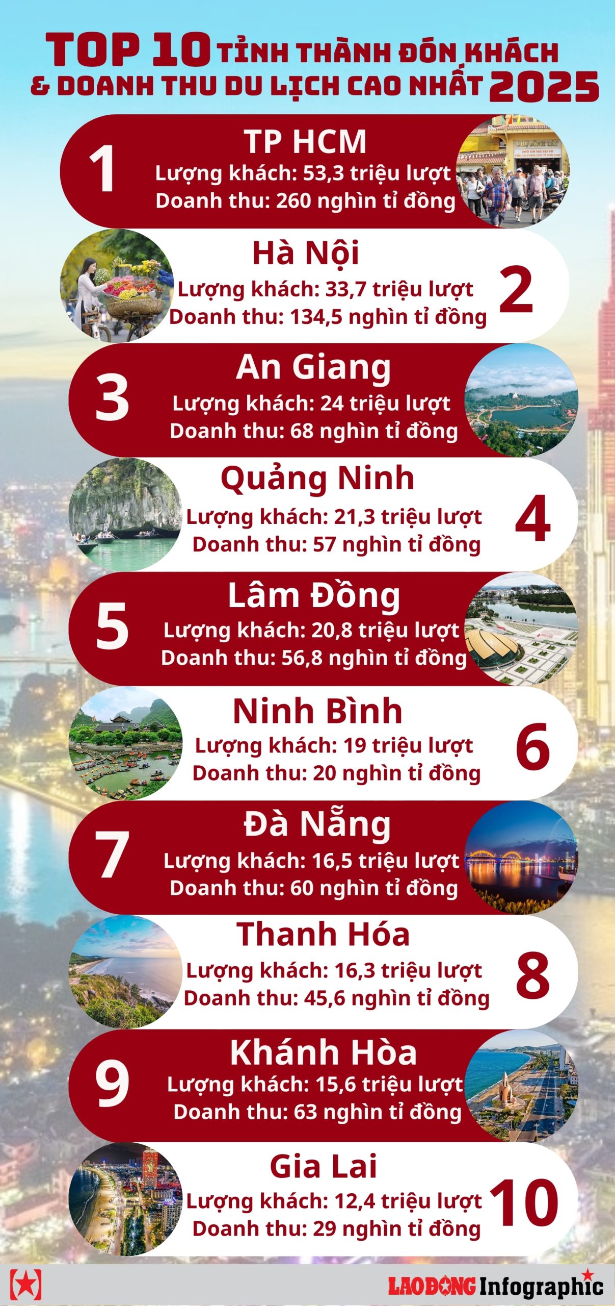 doanh thu du lịch đà nẵng 2025 - Hình 4