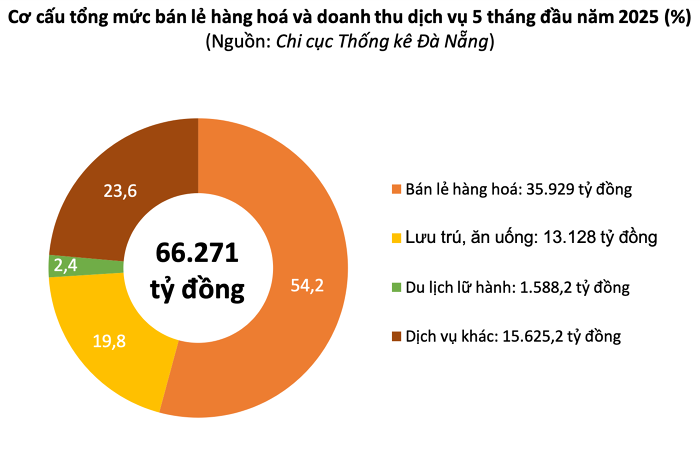 doanh thu du lịch đà nẵng 2025 - Hình 1