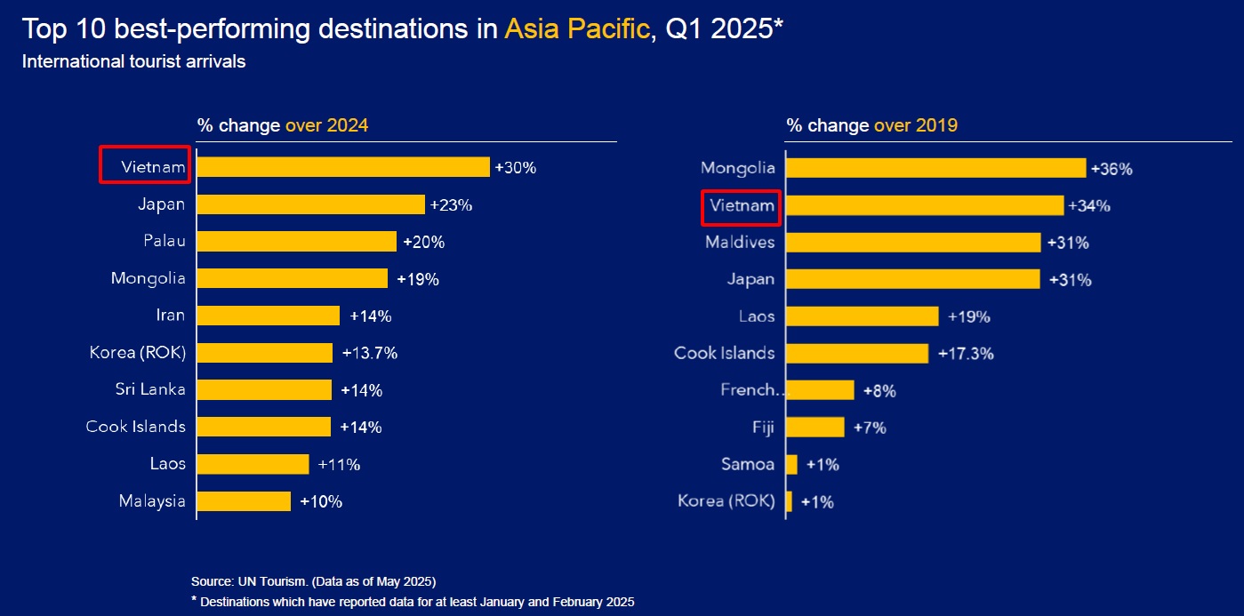 doanh thu du lịch việt nam 2025 - Hình 3