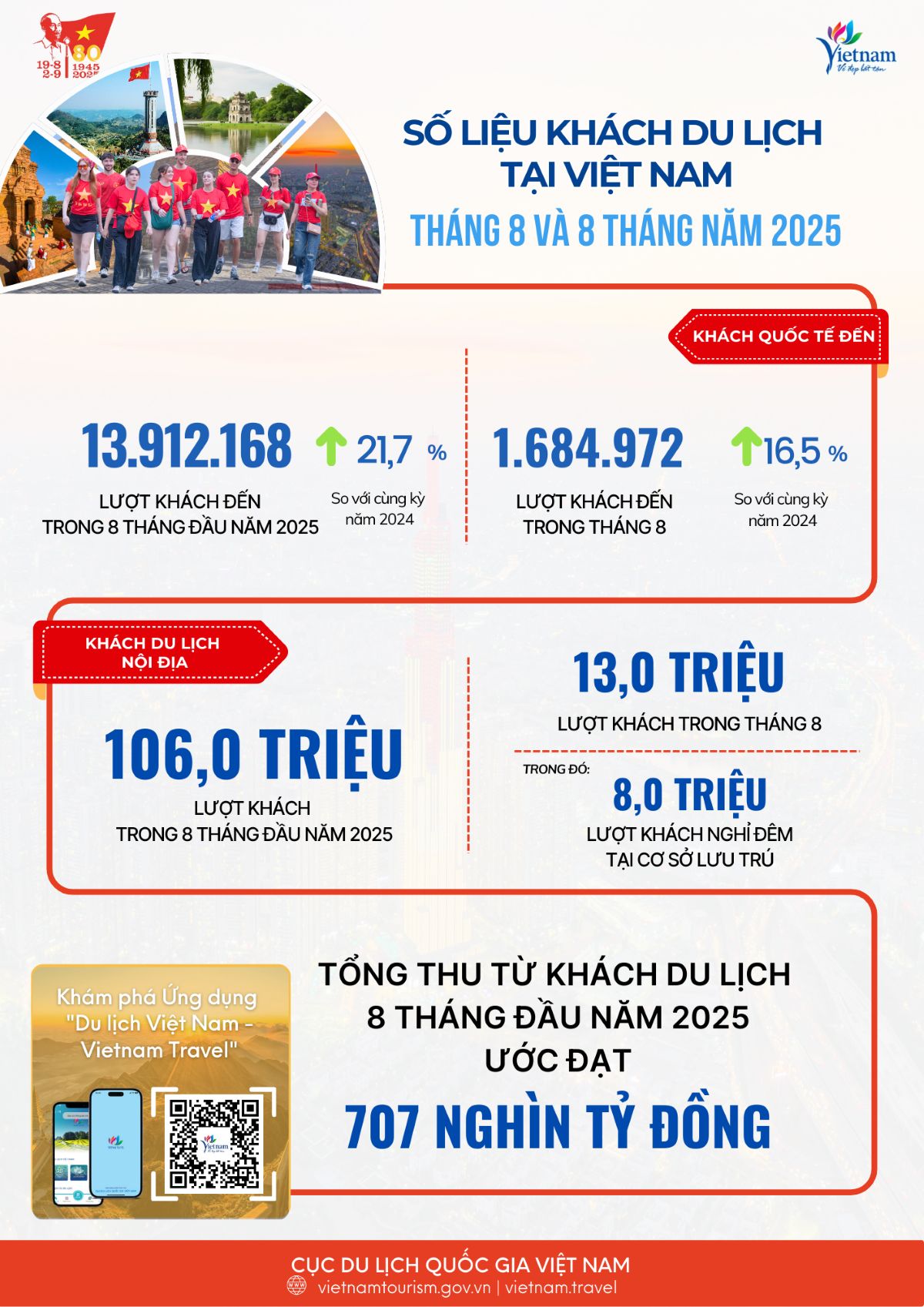 doanh thu du lịch việt nam 2025 - Hình 4