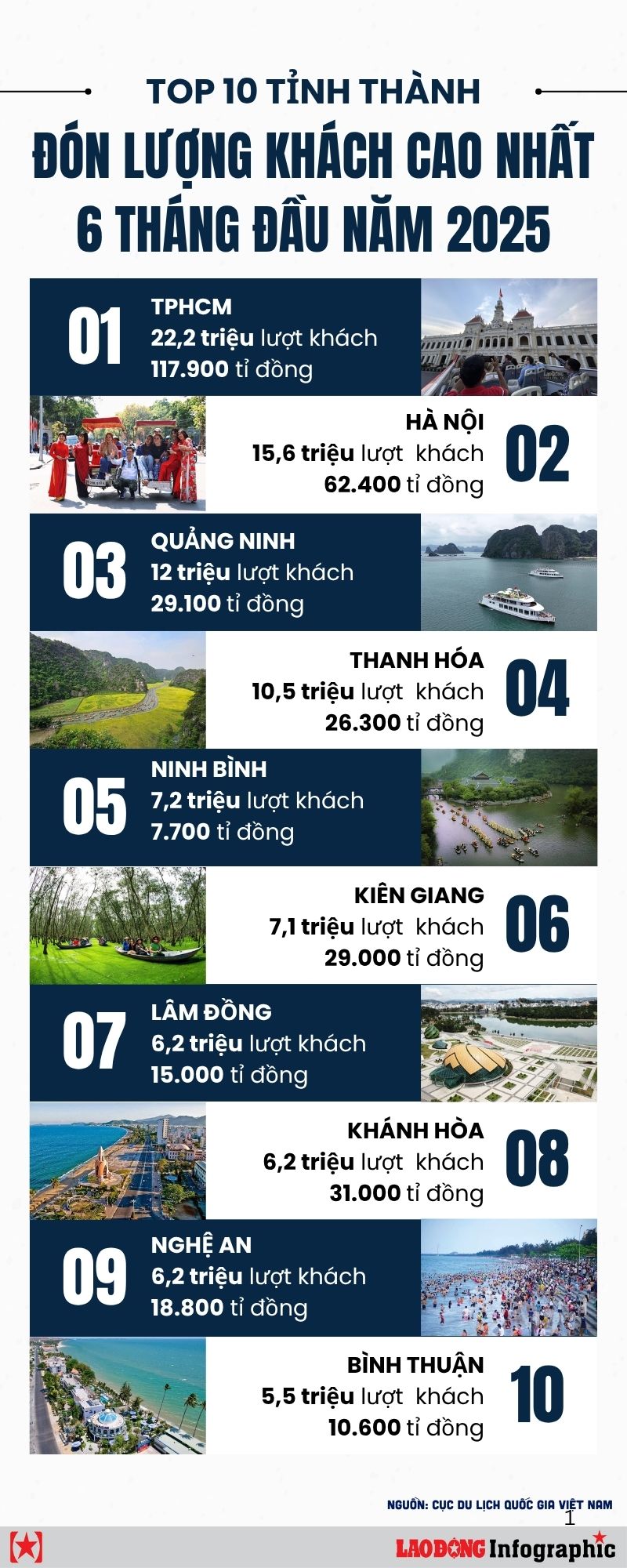 doanh thu du lịch việt nam 2025 - Hình 1